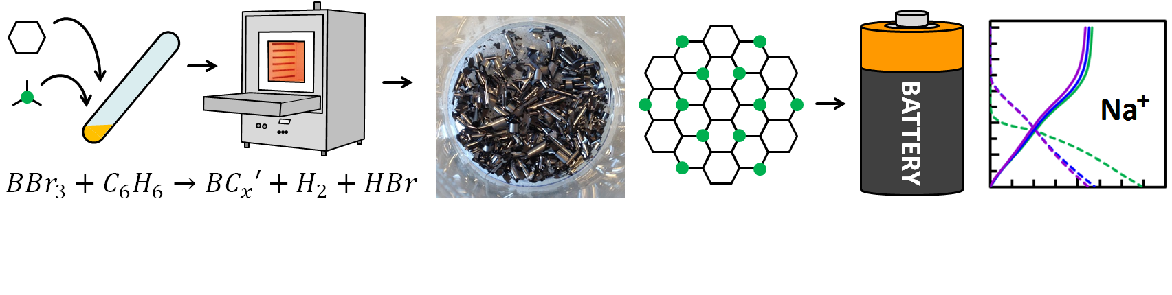 Graphite-Like Materials Graphitic Materials