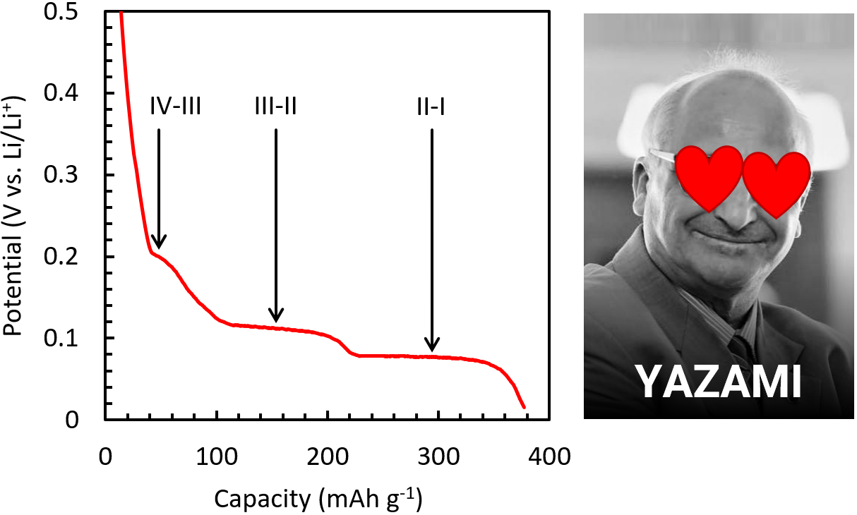 LixC6 Voltage Profile