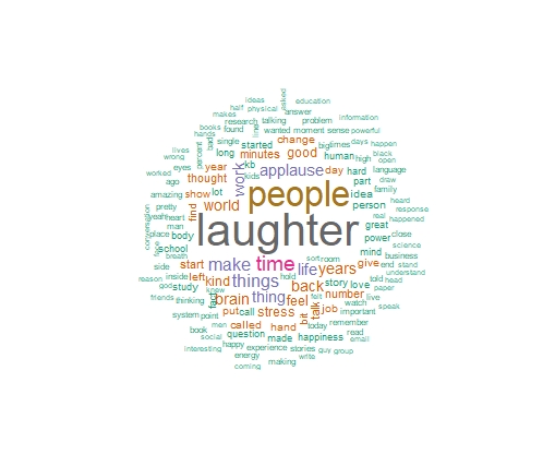 TED talk word cloud