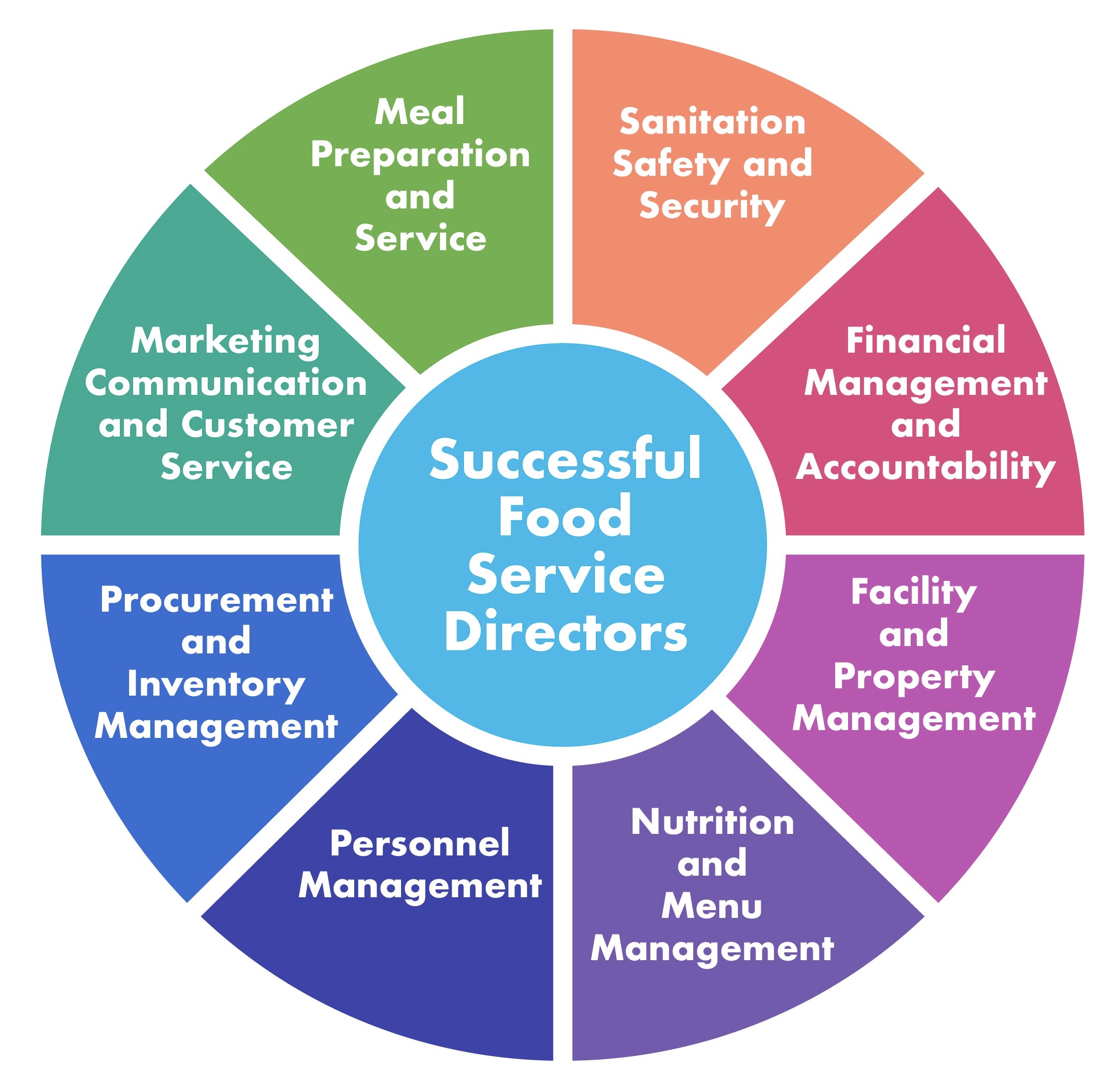 Successful Food Service Director Graphic