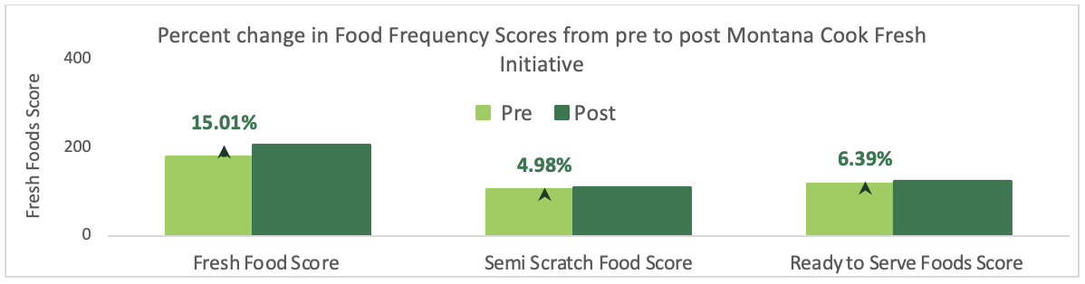 Fresh Food Scores