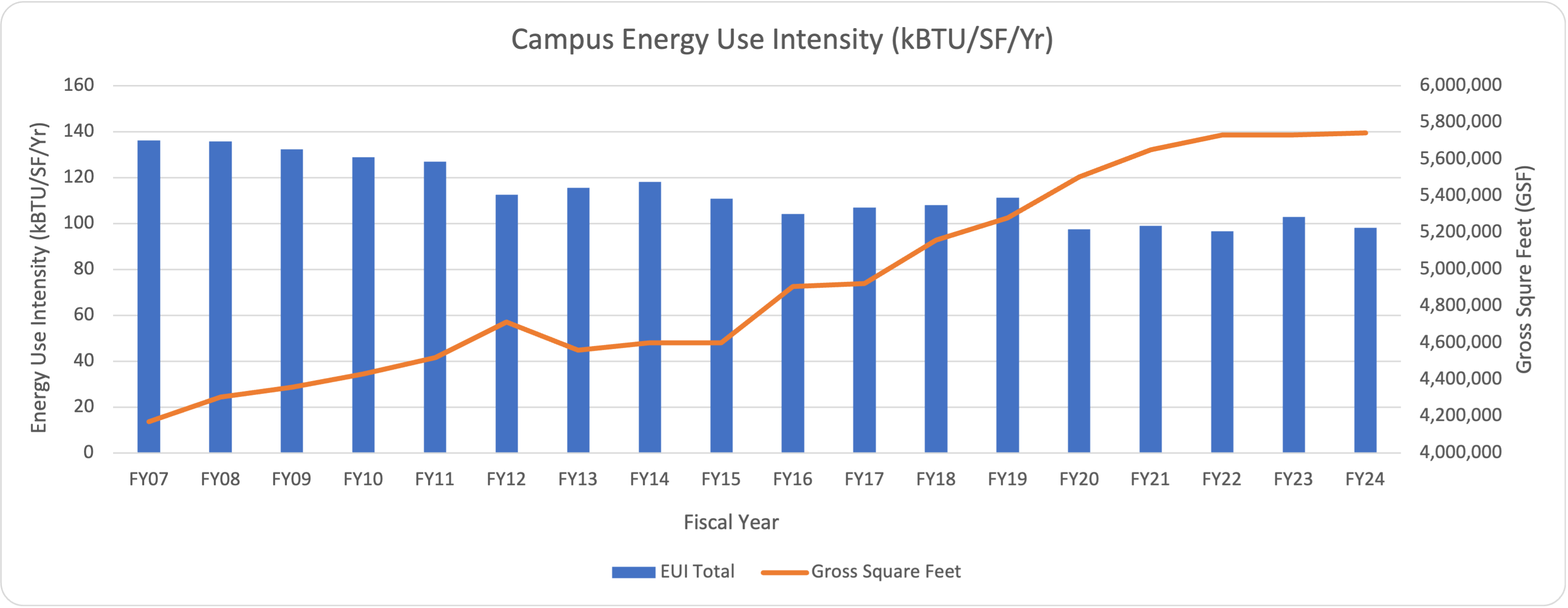 A line graph comparing the total energy use intensity to the gross square feet of buildings.