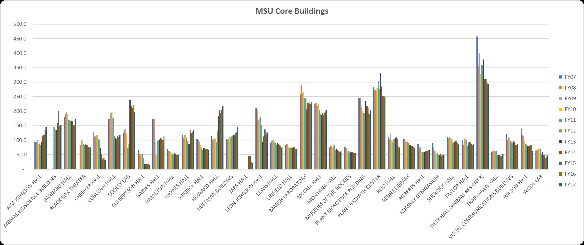 MSU Core Buildings Chart