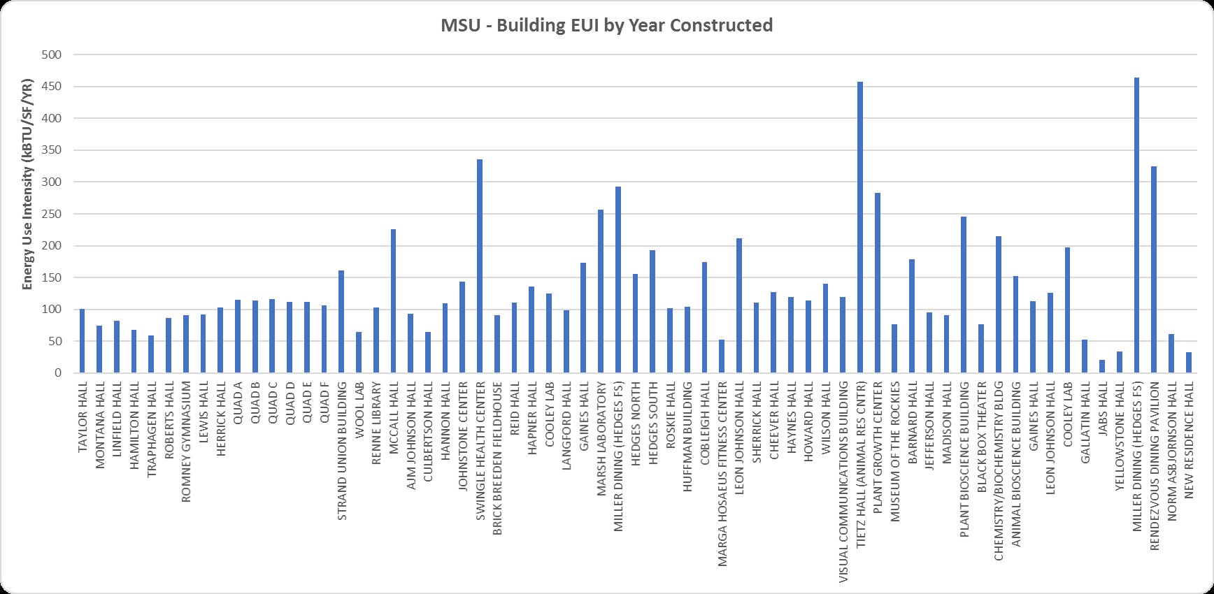 MSU - Building EUI by Year Constructed