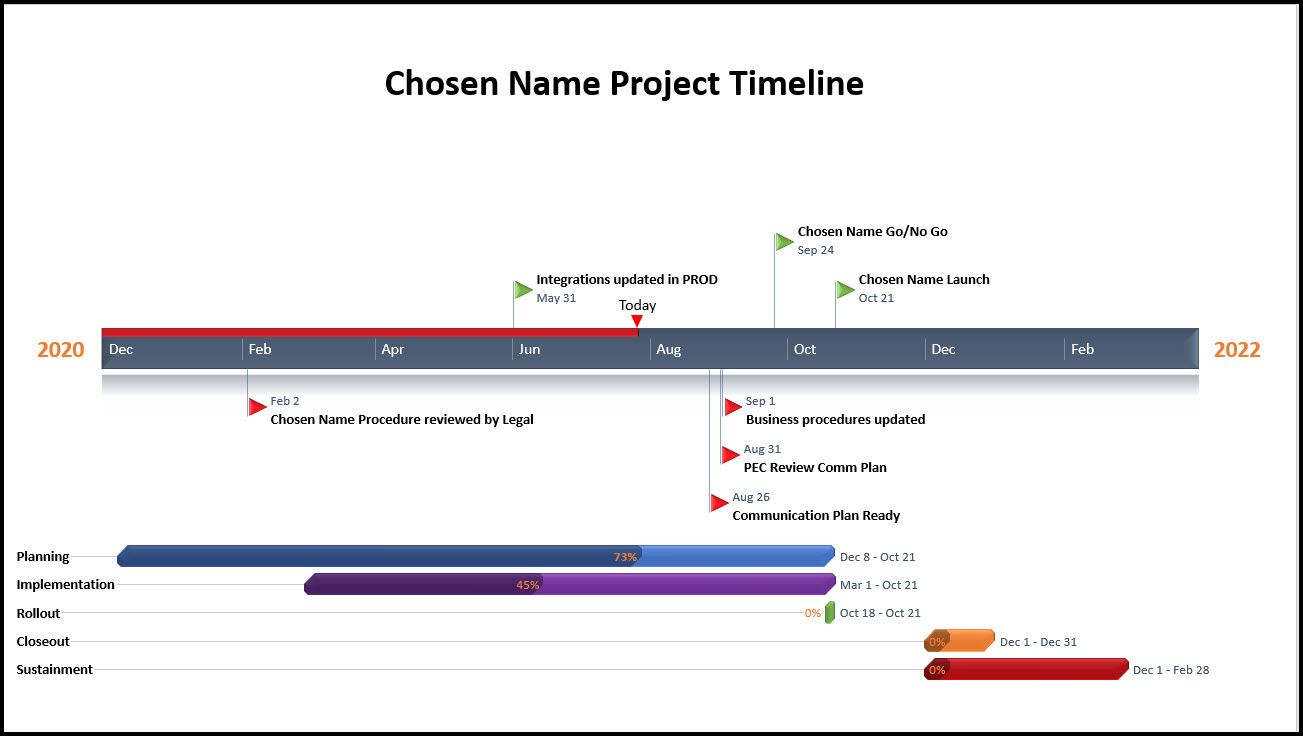 July timeline