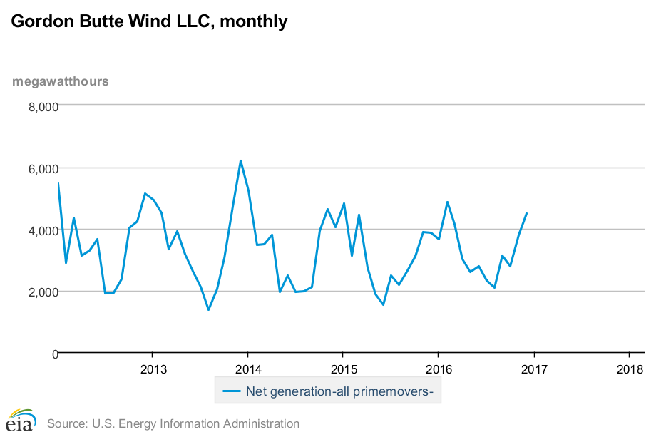 gordon-butte-graph