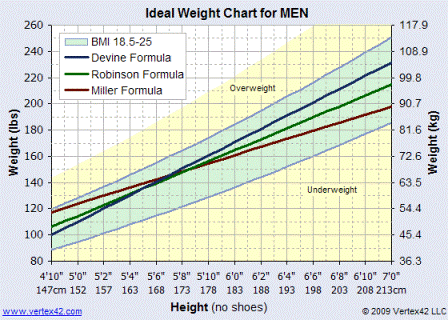 Ideal Weight Chart for Men