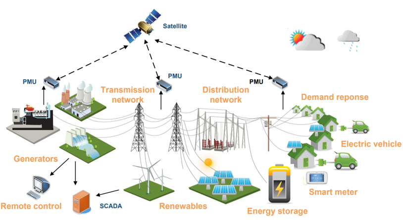 smart grid